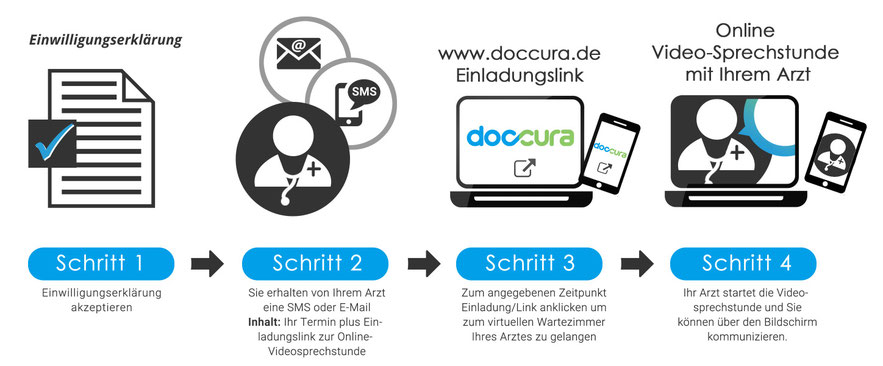 Doccura Ablauf